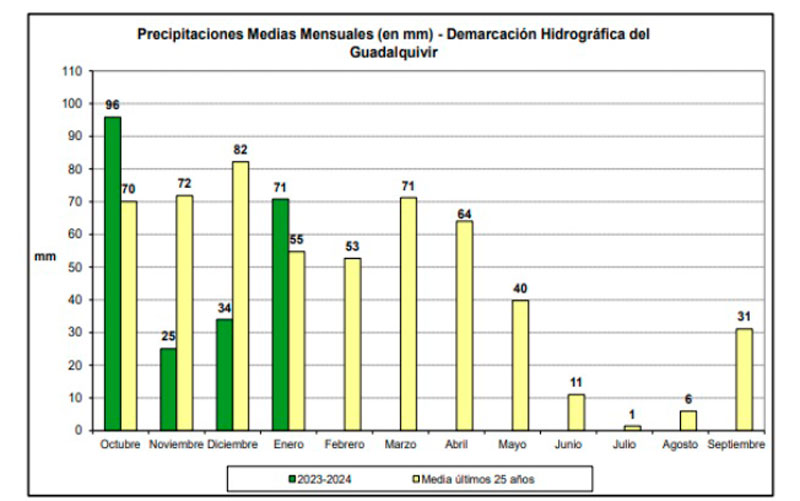 La precipitación en los embalses registra en el mes de enero 71 l/m² 2 precipitaciones