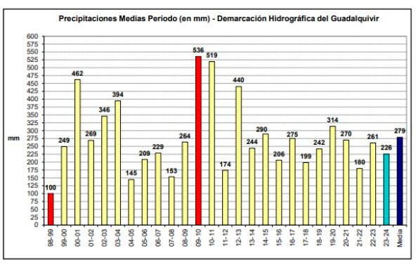 La precipitación en los embalses registra en el mes de enero 71 l/m² 3 precipitaciones